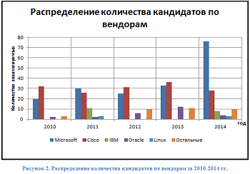 Распределение количества кандидатов по вердорам