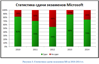 Статистика сдачи экзаменов Microsoft