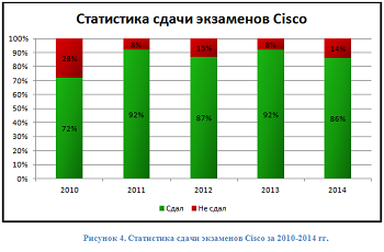 Статистика сдачи экзаменов Cisco